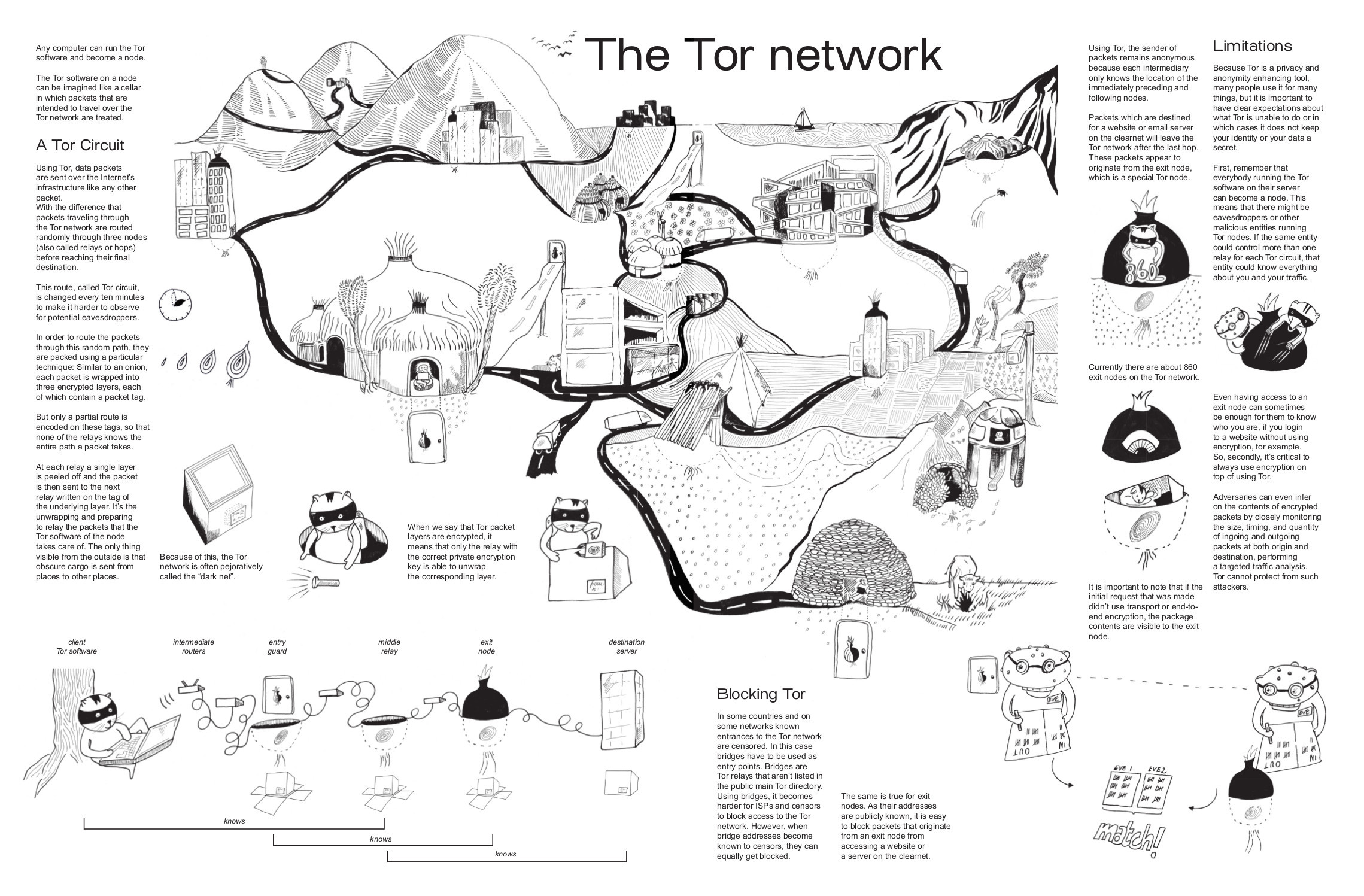 Catnip, understanding the Tor network, preview